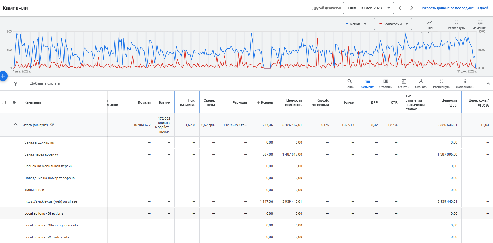 Google Ads · ROAS 12.25× · ДРР 8.32% · виручка ₴5.43M