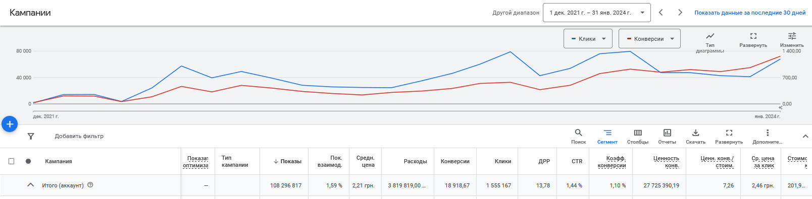 Google Ads · ROAS 7.26× · ₴27.7M виручки за 26 місяців