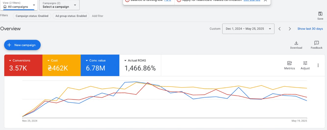 Google Ads · попередній період · ROAS 14.66×