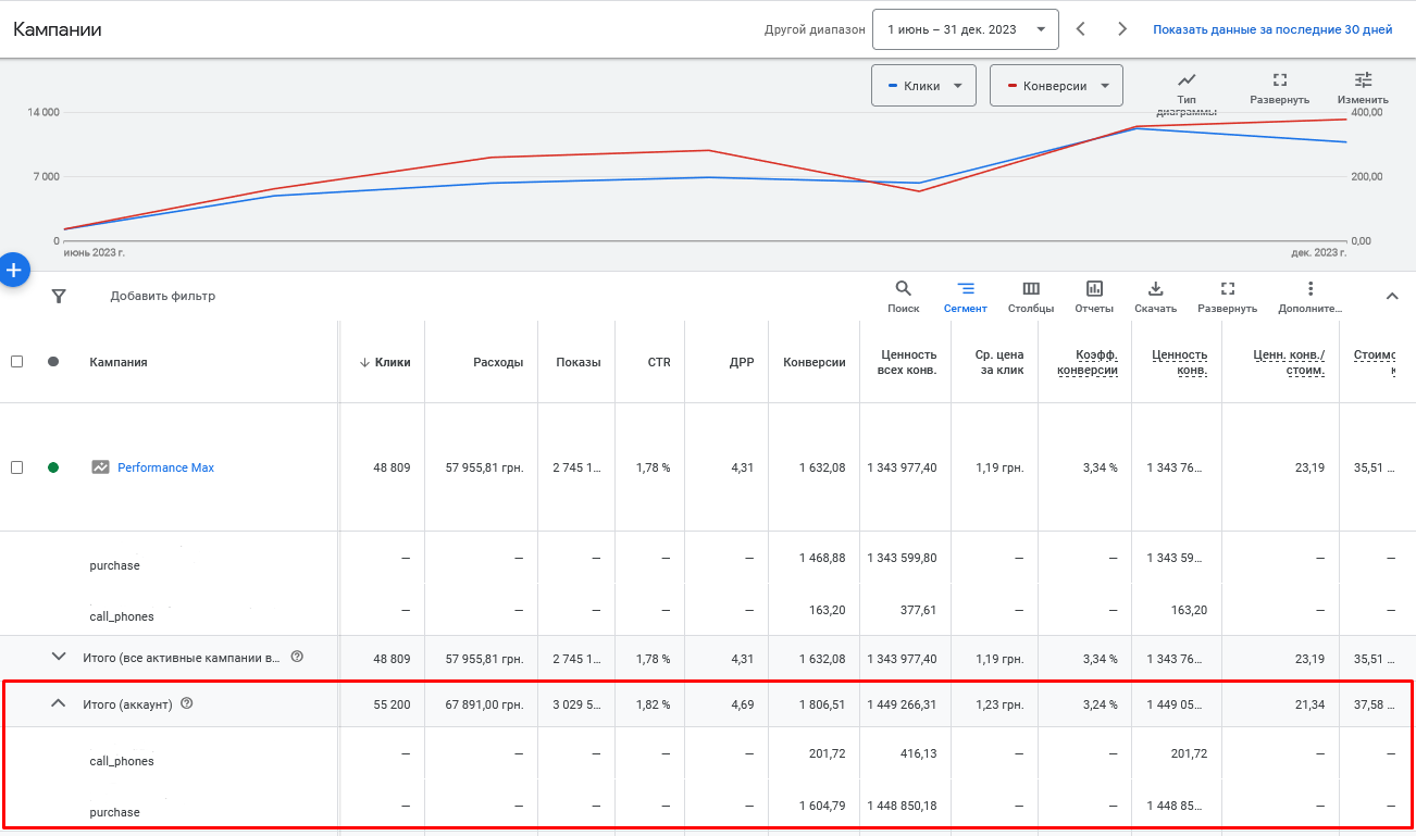 Google Ads · PMax · 1 605 покупок · ДРР 4.69%