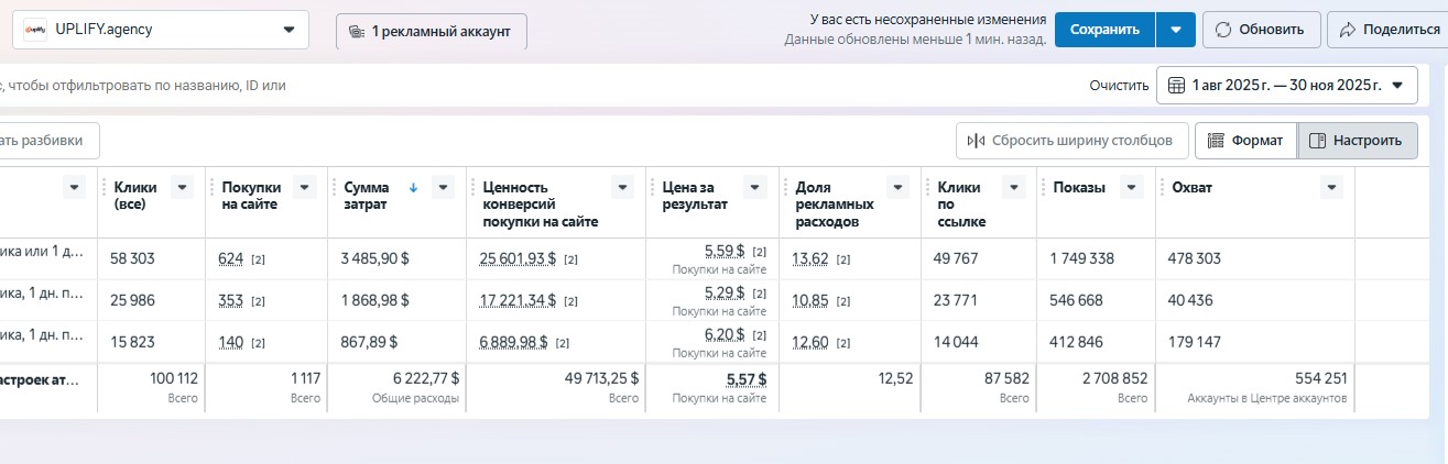 Скріншот Meta Ads · 1 117 покупок · ROAS 7.99 · CPA $5.57 · виручка $49 713