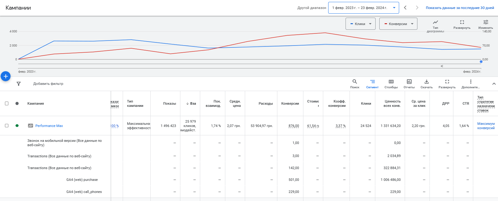 Google Ads · ROAS 24.70× · ДРР 4.05% · виручка ₴1.33M