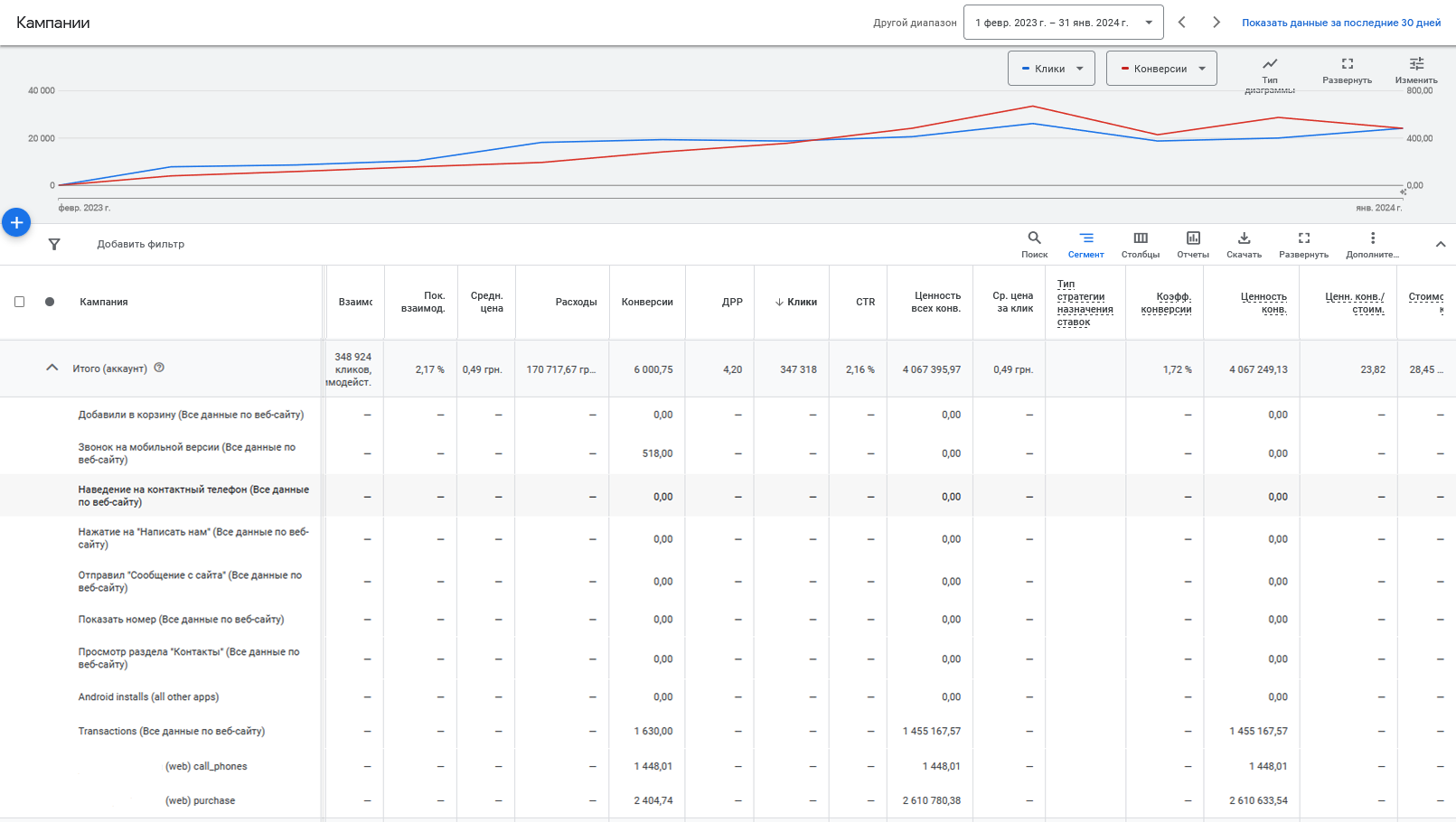 Google Ads · ROAS 23.82× · ДРР 4.2% · виручка ₴4.07M