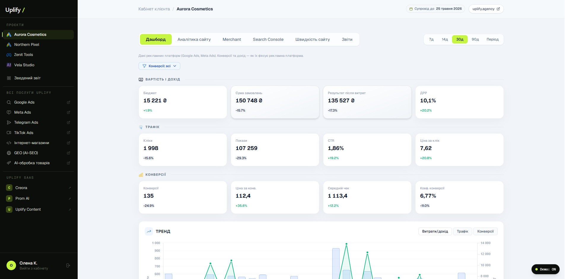 Кабінет клієнта UPLIFY — дашборд з KPI Google Ads, трафіку та конверсій